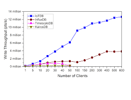 Top Time Series Databases: Key Features, Advantages, and Applications